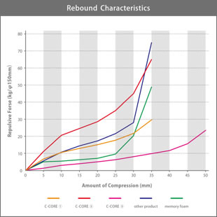 C-CORE's Rebound Charateristics graf